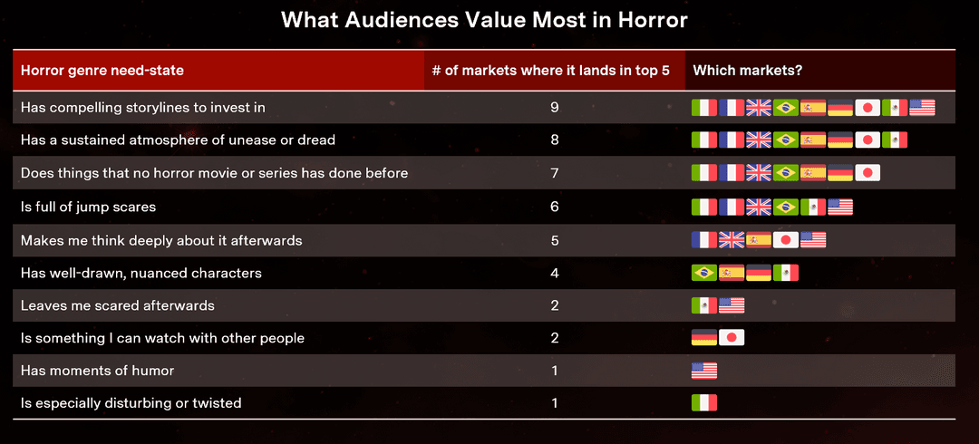 Horror Never Dies: What Keeps Audiences Coming Back for More